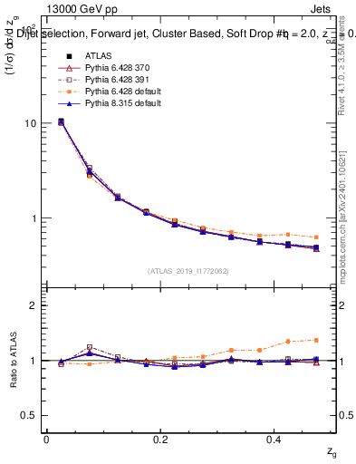 Plot of softdrop.zg in 13000 GeV pp collisions