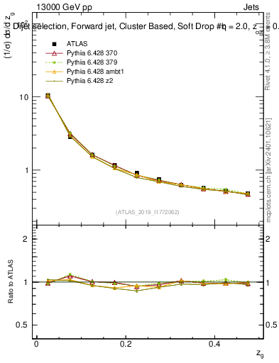 Plot of softdrop.zg in 13000 GeV pp collisions