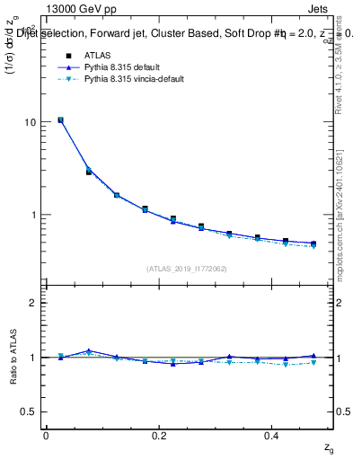 Plot of softdrop.zg in 13000 GeV pp collisions