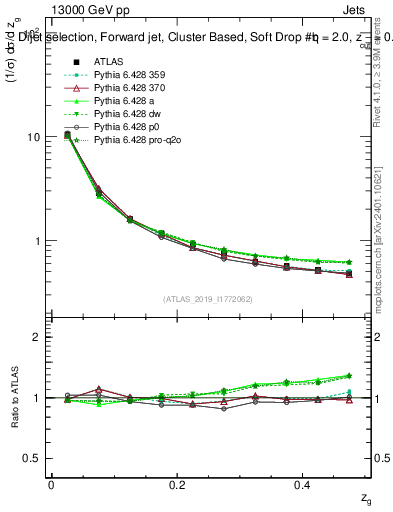 Plot of softdrop.zg in 13000 GeV pp collisions