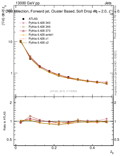 Plot of softdrop.zg in 13000 GeV pp collisions