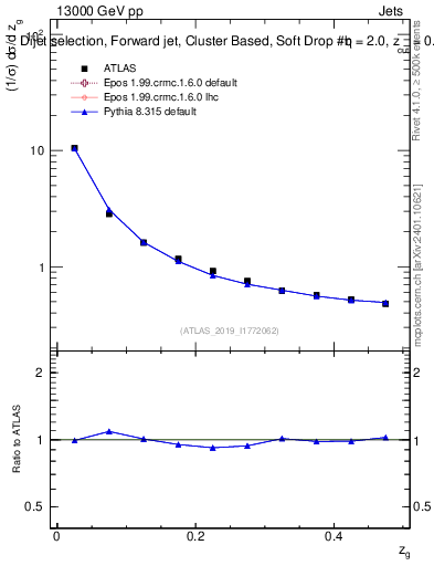 Plot of softdrop.zg in 13000 GeV pp collisions