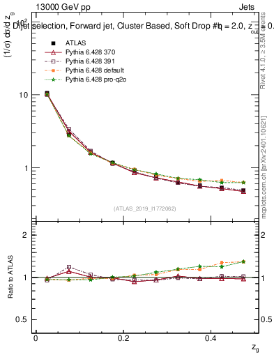 Plot of softdrop.zg in 13000 GeV pp collisions