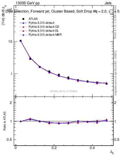 Plot of softdrop.zg in 13000 GeV pp collisions