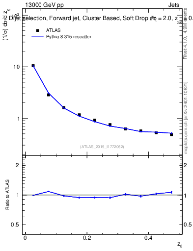 Plot of softdrop.zg in 13000 GeV pp collisions