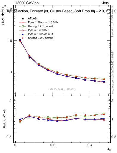 Plot of softdrop.zg in 13000 GeV pp collisions