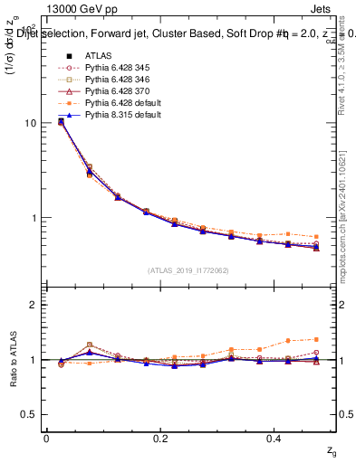 Plot of softdrop.zg in 13000 GeV pp collisions