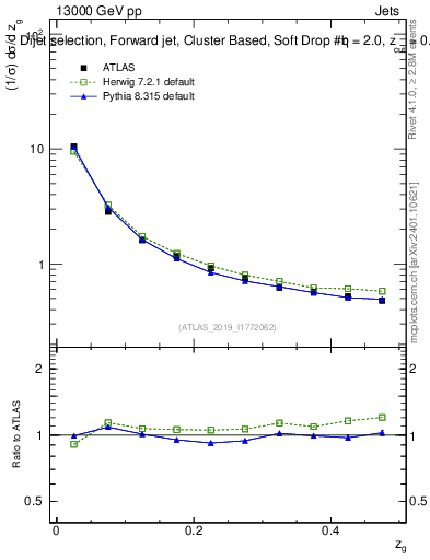 Plot of softdrop.zg in 13000 GeV pp collisions