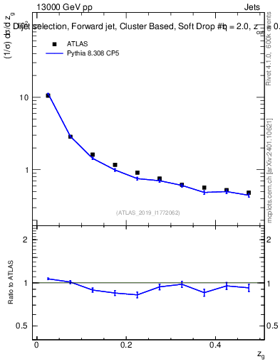 Plot of softdrop.zg in 13000 GeV pp collisions