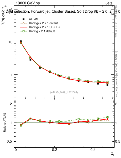 Plot of softdrop.zg in 13000 GeV pp collisions