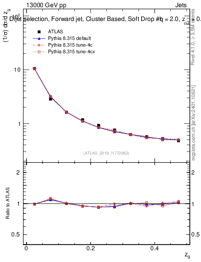Plot of softdrop.zg in 13000 GeV pp collisions