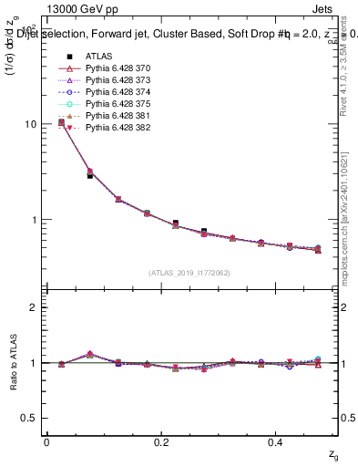 Plot of softdrop.zg in 13000 GeV pp collisions
