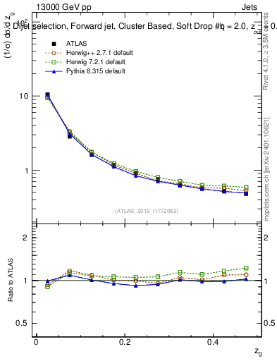 Plot of softdrop.zg in 13000 GeV pp collisions