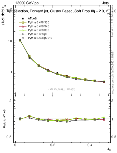 Plot of softdrop.zg in 13000 GeV pp collisions