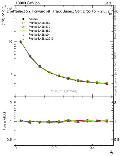 Plot of softdrop.zg in 13000 GeV pp collisions