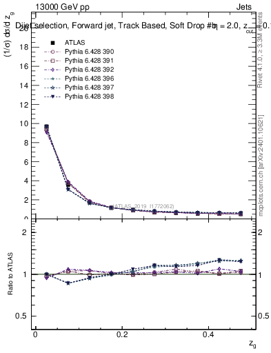 Plot of softdrop.zg in 13000 GeV pp collisions