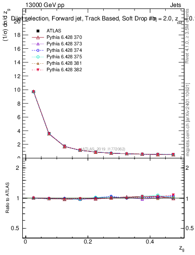 Plot of softdrop.zg in 13000 GeV pp collisions