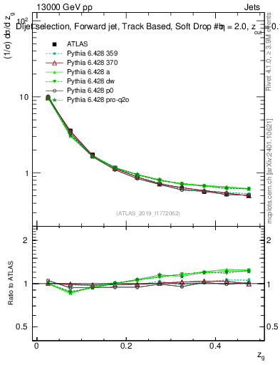 Plot of softdrop.zg in 13000 GeV pp collisions
