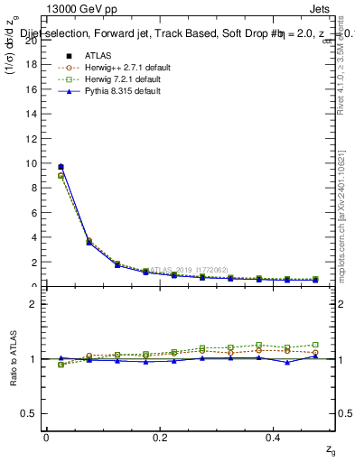 Plot of softdrop.zg in 13000 GeV pp collisions