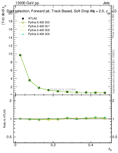 Plot of softdrop.zg in 13000 GeV pp collisions
