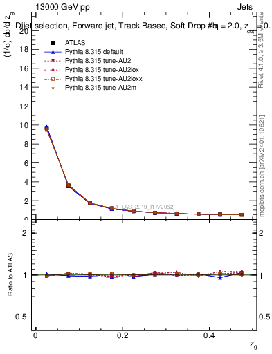 Plot of softdrop.zg in 13000 GeV pp collisions