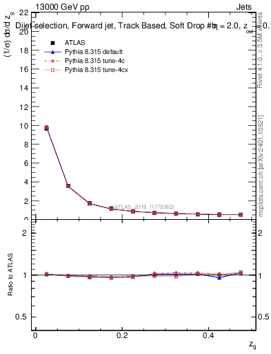Plot of softdrop.zg in 13000 GeV pp collisions