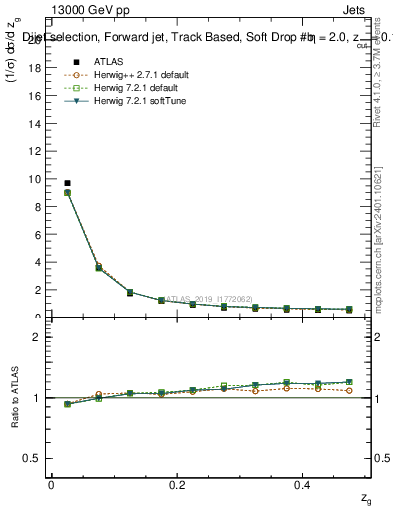 Plot of softdrop.zg in 13000 GeV pp collisions