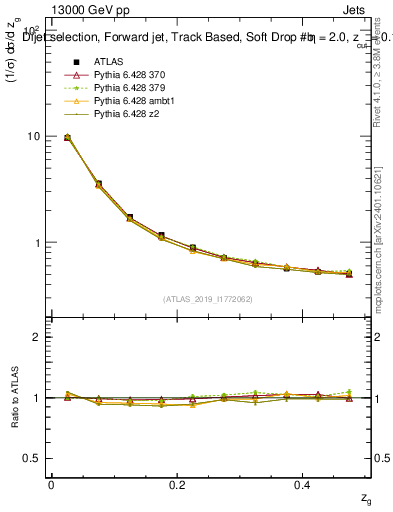 Plot of softdrop.zg in 13000 GeV pp collisions