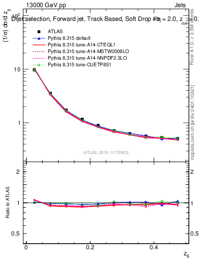 Plot of softdrop.zg in 13000 GeV pp collisions