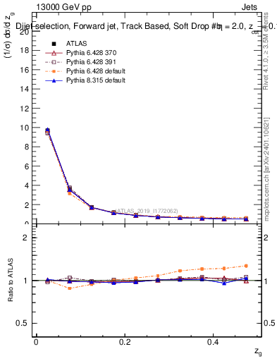 Plot of softdrop.zg in 13000 GeV pp collisions