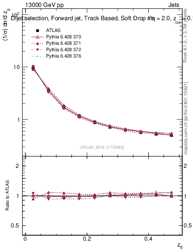 Plot of softdrop.zg in 13000 GeV pp collisions