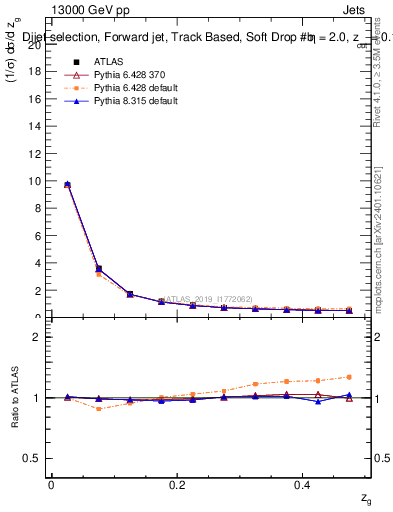 Plot of softdrop.zg in 13000 GeV pp collisions