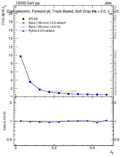 Plot of softdrop.zg in 13000 GeV pp collisions