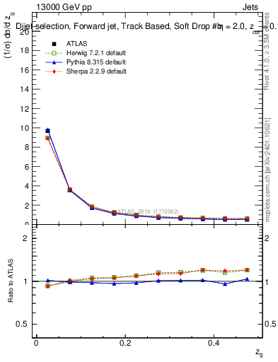 Plot of softdrop.zg in 13000 GeV pp collisions