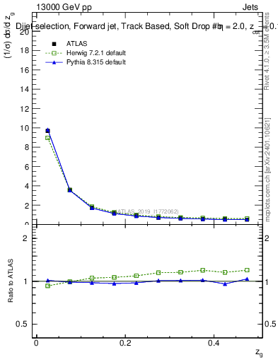 Plot of softdrop.zg in 13000 GeV pp collisions