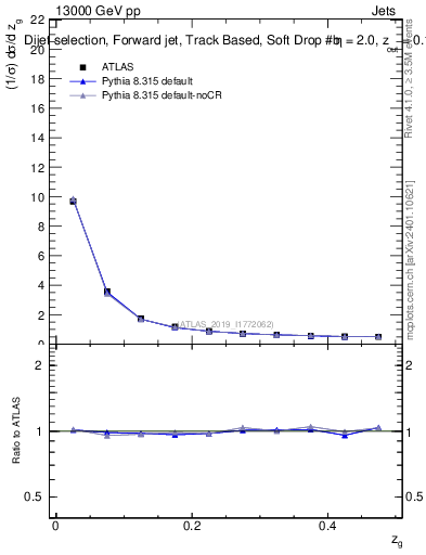 Plot of softdrop.zg in 13000 GeV pp collisions