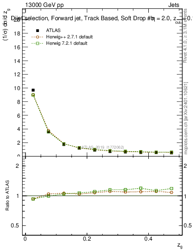Plot of softdrop.zg in 13000 GeV pp collisions