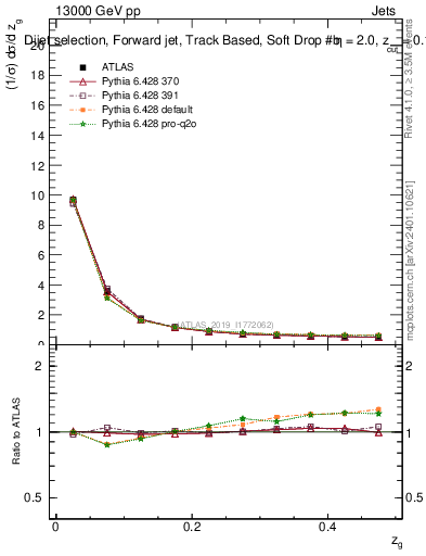 Plot of softdrop.zg in 13000 GeV pp collisions