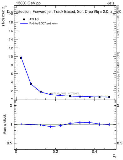 Plot of softdrop.zg in 13000 GeV pp collisions