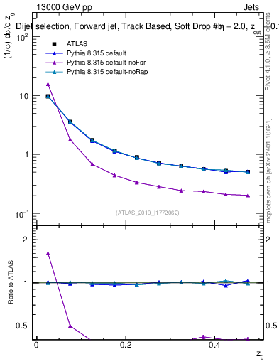 Plot of softdrop.zg in 13000 GeV pp collisions