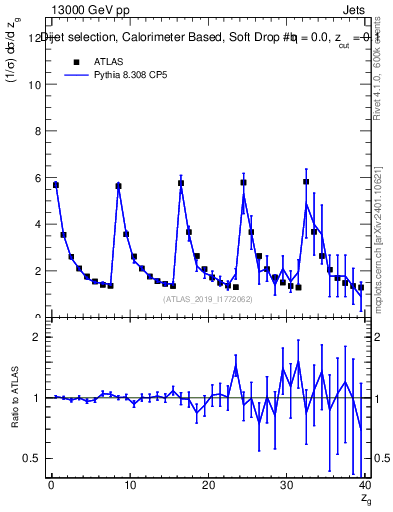 Plot of softdrop.zg in 13000 GeV pp collisions