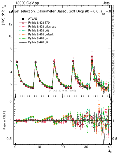 Plot of softdrop.zg in 13000 GeV pp collisions