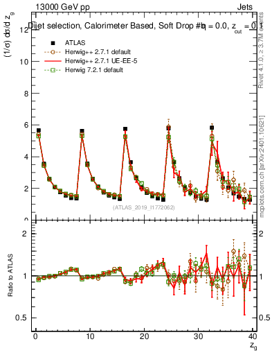 Plot of softdrop.zg in 13000 GeV pp collisions