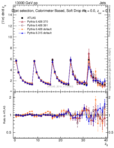 Plot of softdrop.zg in 13000 GeV pp collisions