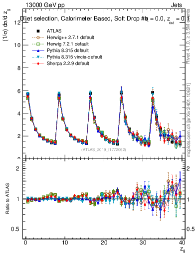 Plot of softdrop.zg in 13000 GeV pp collisions
