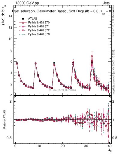 Plot of softdrop.zg in 13000 GeV pp collisions