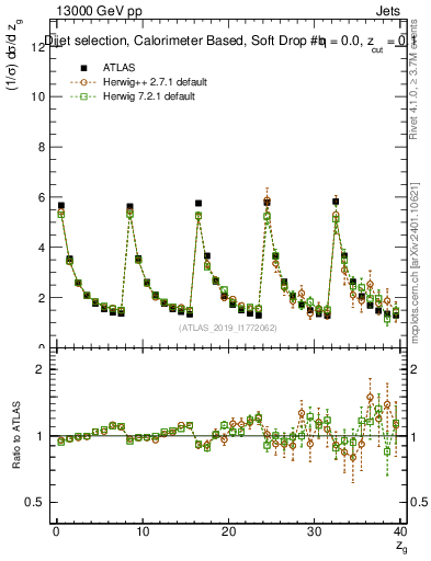 Plot of softdrop.zg in 13000 GeV pp collisions