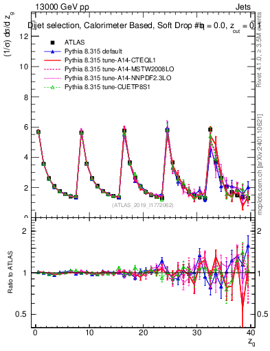 Plot of softdrop.zg in 13000 GeV pp collisions