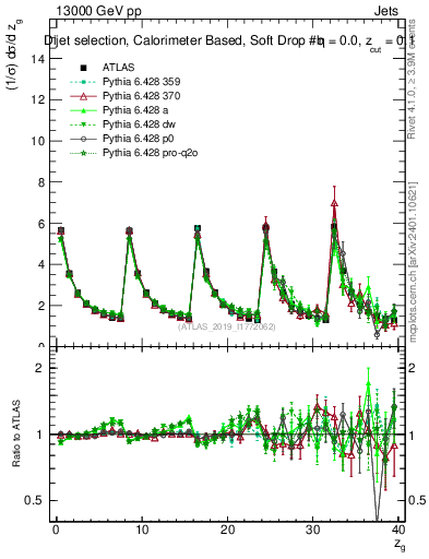 Plot of softdrop.zg in 13000 GeV pp collisions