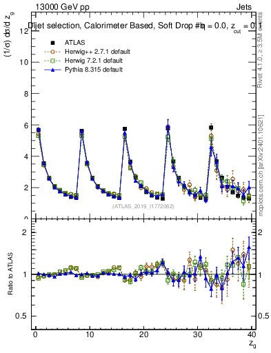 Plot of softdrop.zg in 13000 GeV pp collisions